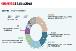多元化租赁需求支撑上海办公楼市场