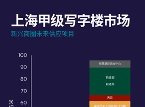 上海甲级写字楼市场新兴商圈未来供应项目